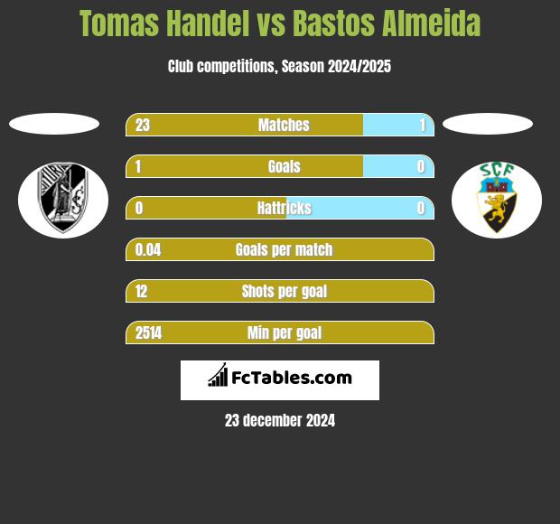 Tomas Handel vs Bastos Almeida h2h player stats