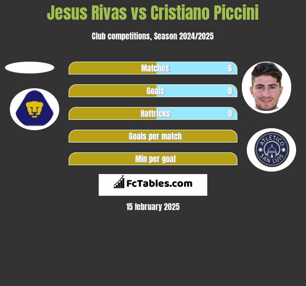 Jesus Rivas vs Cristiano Piccini h2h player stats