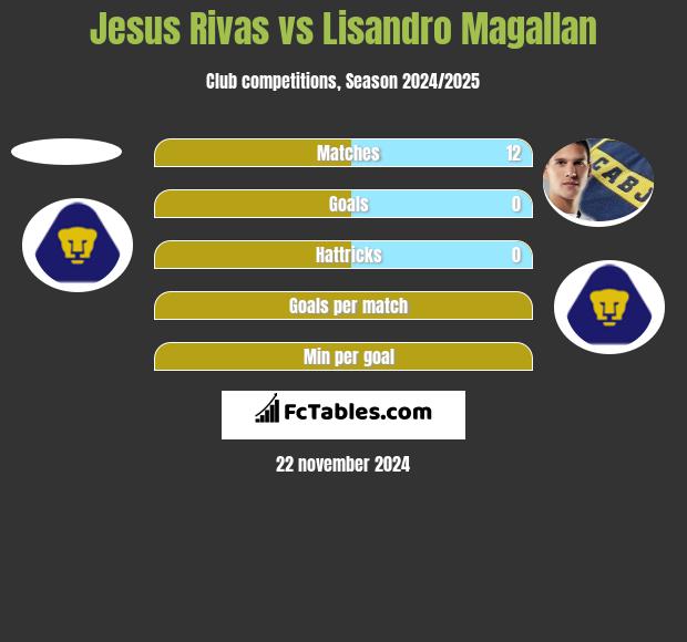 Jesus Rivas vs Lisandro Magallan h2h player stats