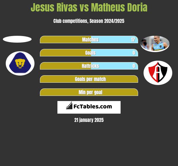 Jesus Rivas vs Matheus Doria h2h player stats