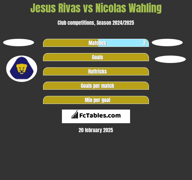 Jesus Rivas vs Nicolas Wahling h2h player stats