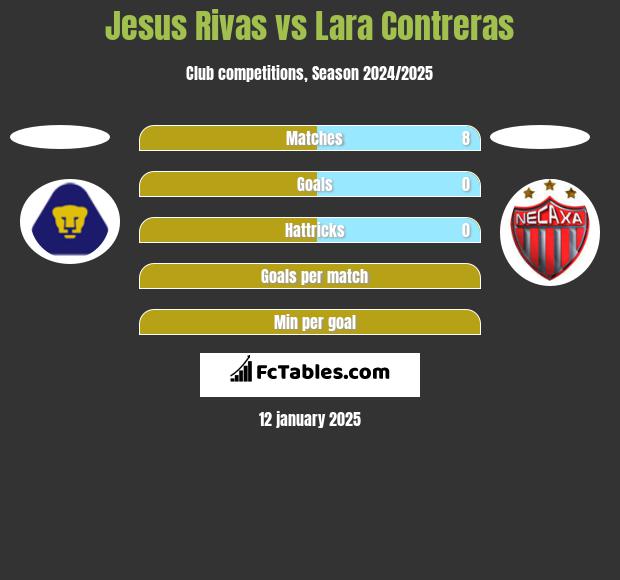 Jesus Rivas vs Lara Contreras h2h player stats