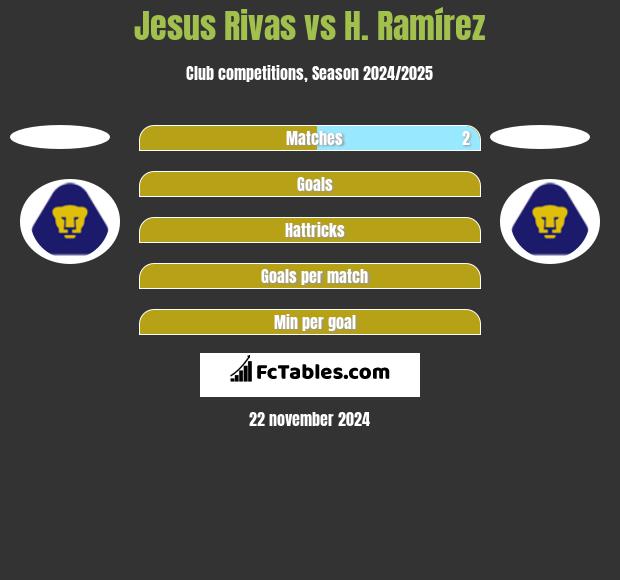 Jesus Rivas vs H. Ramírez h2h player stats