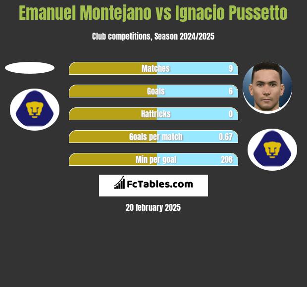 Emanuel Montejano vs Ignacio Pussetto h2h player stats