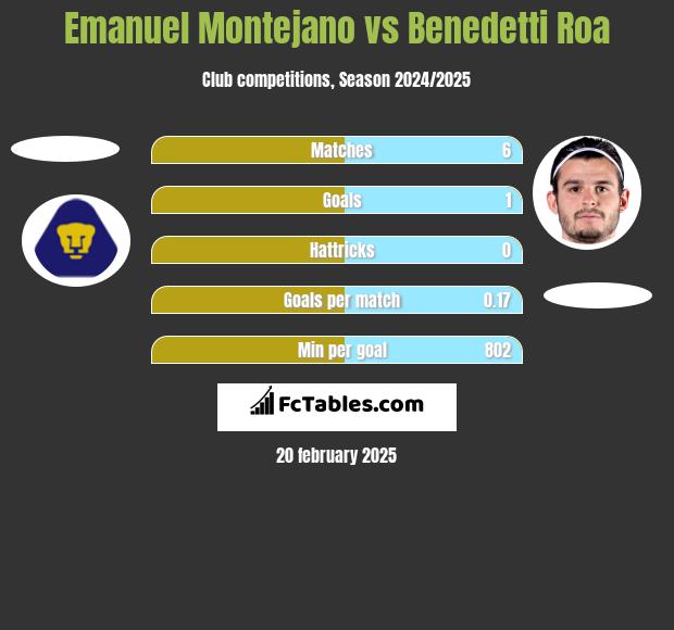 Emanuel Montejano vs Benedetti Roa h2h player stats