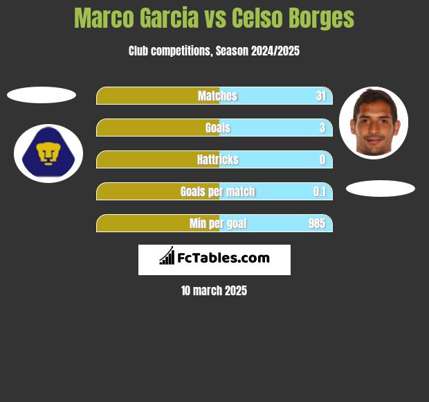 Marco Garcia vs Celso Borges h2h player stats