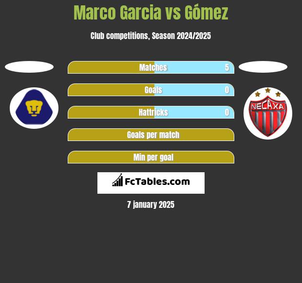 Marco Garcia vs Gómez h2h player stats