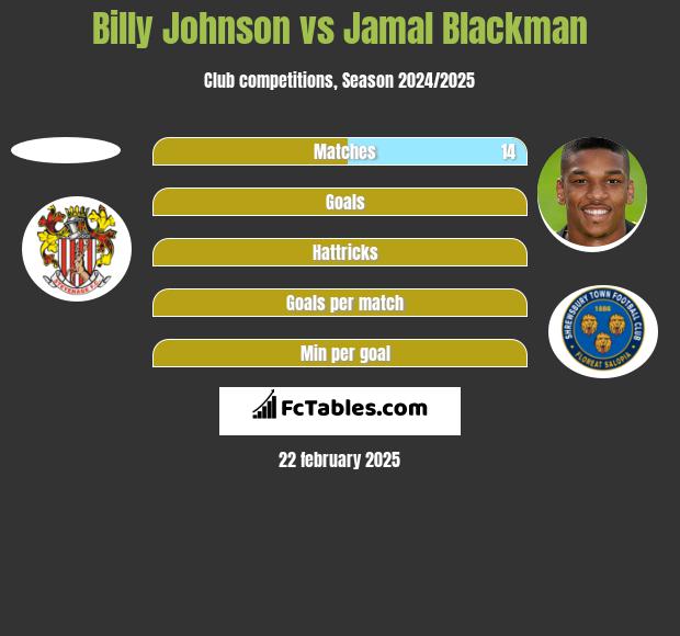 Billy Johnson vs Jamal Blackman h2h player stats