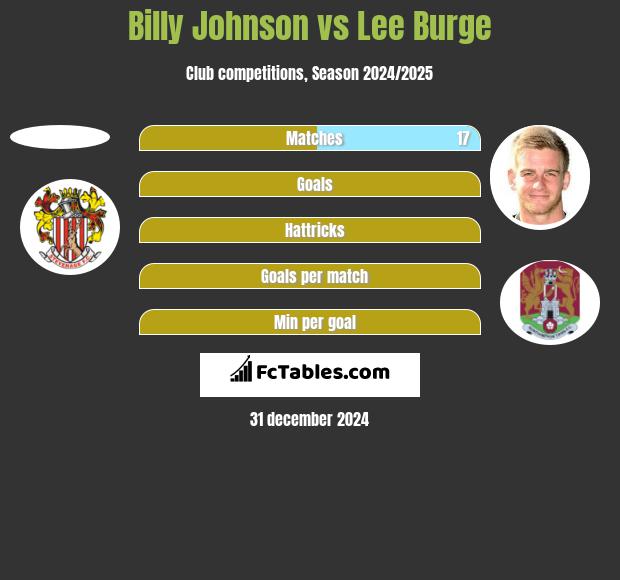 Billy Johnson vs Lee Burge h2h player stats