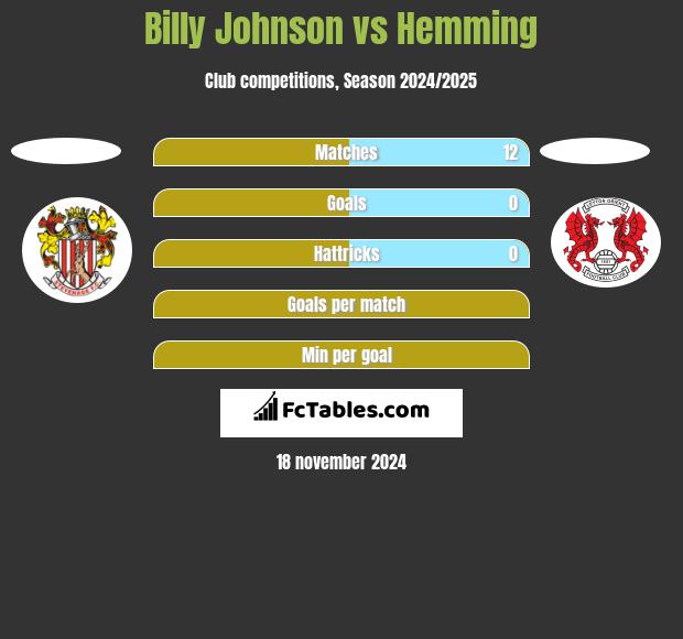 Billy Johnson vs Hemming h2h player stats