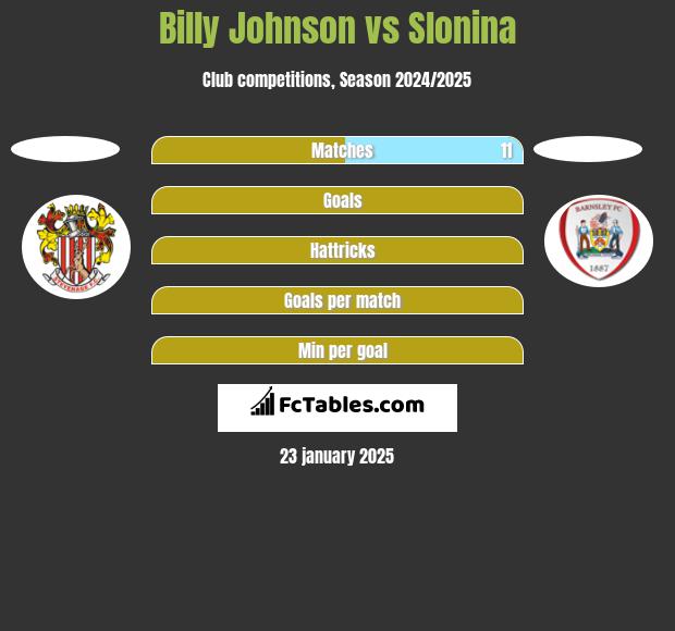 Billy Johnson vs Slonina h2h player stats