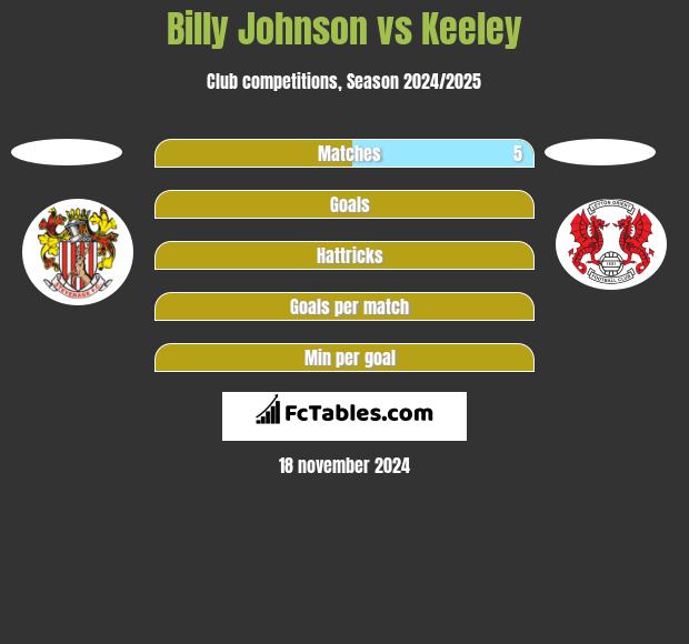 Billy Johnson vs Keeley h2h player stats