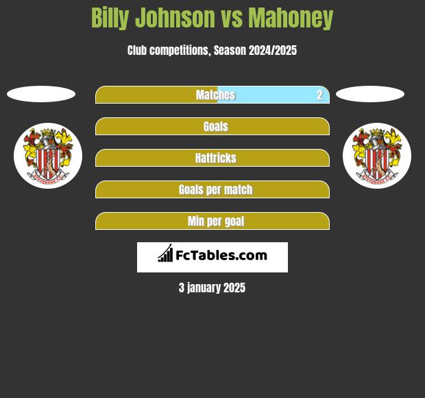 Billy Johnson vs Mahoney h2h player stats