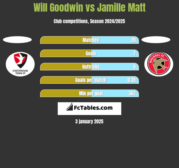 Will Goodwin vs Jamille Matt h2h player stats