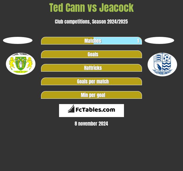 Ted Cann vs Jeacock h2h player stats