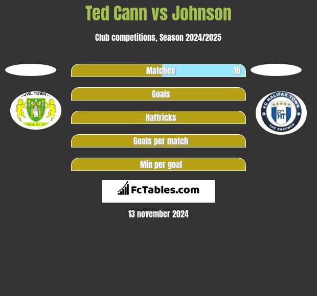 Ted Cann vs Johnson h2h player stats