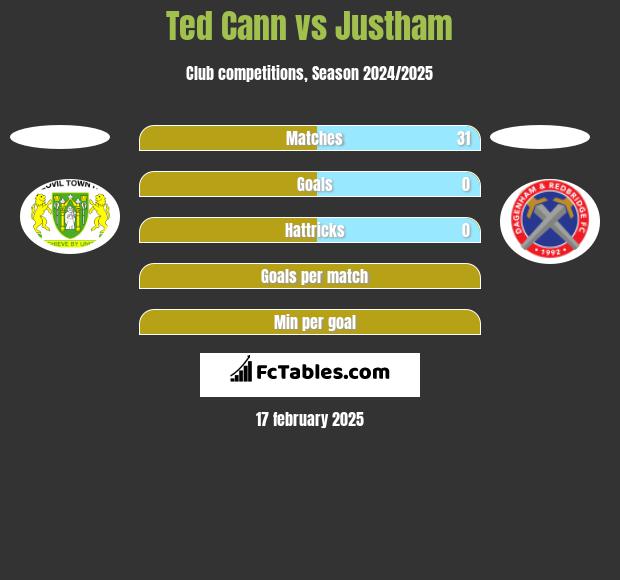 Ted Cann vs Justham h2h player stats