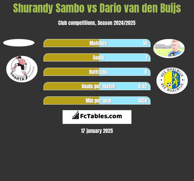 Shurandy Sambo vs Dario van den Buijs h2h player stats