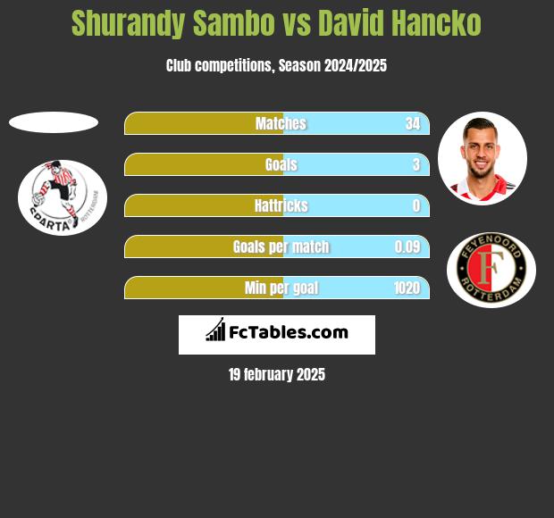 Shurandy Sambo vs David Hancko h2h player stats