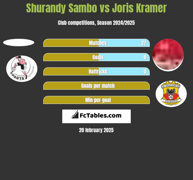 Shurandy Sambo vs Joris Kramer h2h player stats