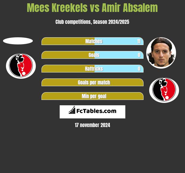 Mees Kreekels vs Amir Absalem h2h player stats