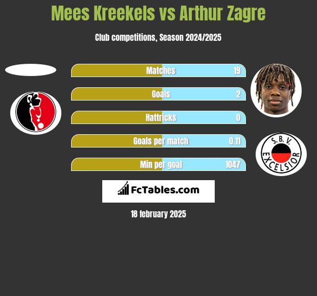 Mees Kreekels vs Arthur Zagre h2h player stats