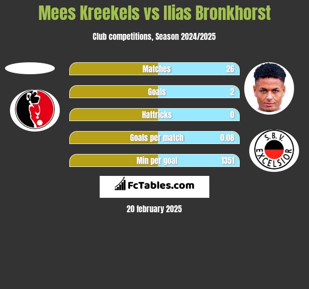 Mees Kreekels vs Ilias Bronkhorst h2h player stats