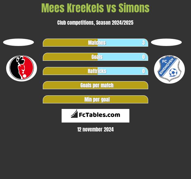 Mees Kreekels vs Simons h2h player stats