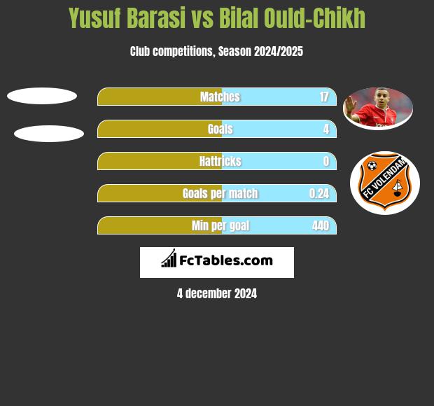 Yusuf Barasi vs Bilal Ould-Chikh h2h player stats