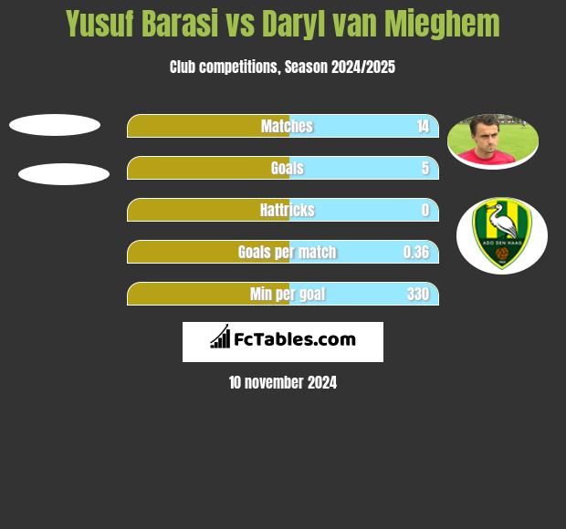 Yusuf Barasi vs Daryl van Mieghem h2h player stats