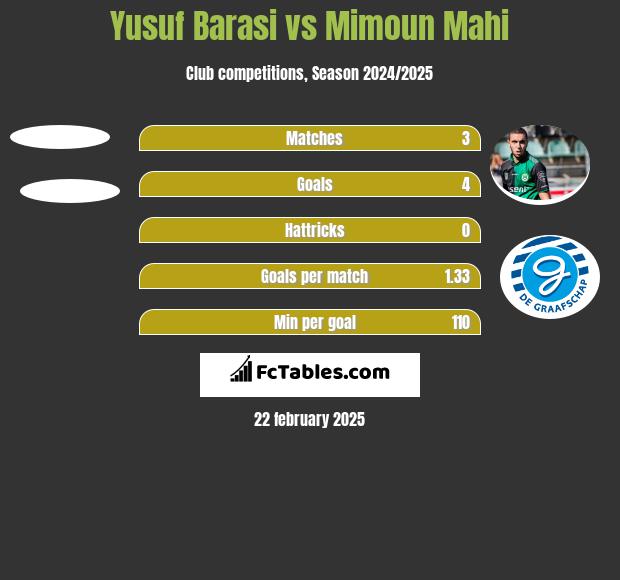 Yusuf Barasi vs Mimoun Mahi h2h player stats