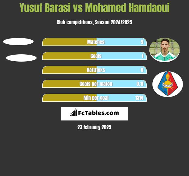 Yusuf Barasi vs Mohamed Hamdaoui h2h player stats