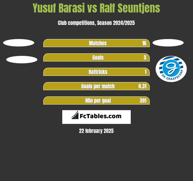 Yusuf Barasi vs Ralf Seuntjens h2h player stats