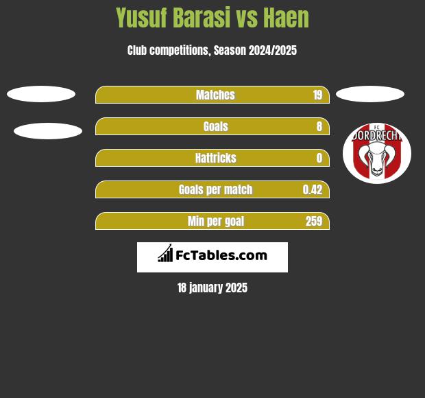 Yusuf Barasi vs Haen h2h player stats