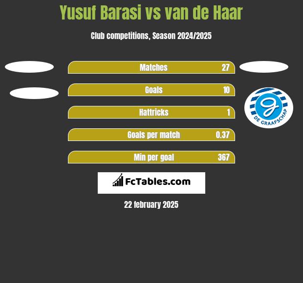 Yusuf Barasi vs van de Haar h2h player stats