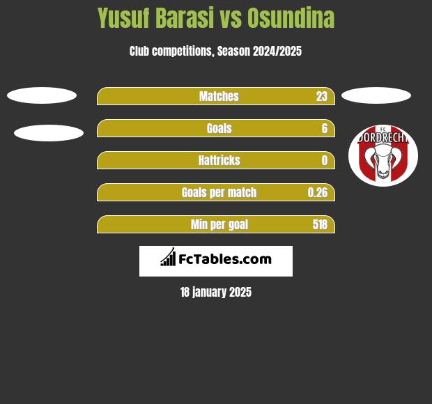 Yusuf Barasi vs Osundina h2h player stats