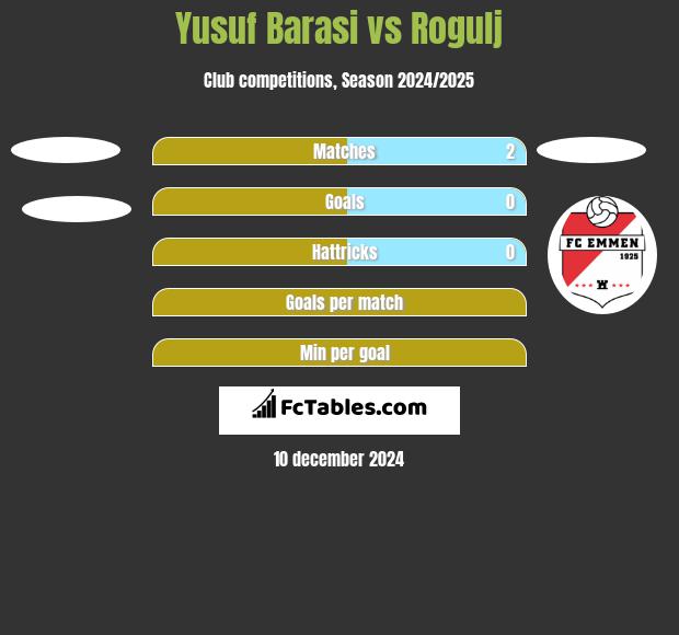 Yusuf Barasi vs Rogulj h2h player stats