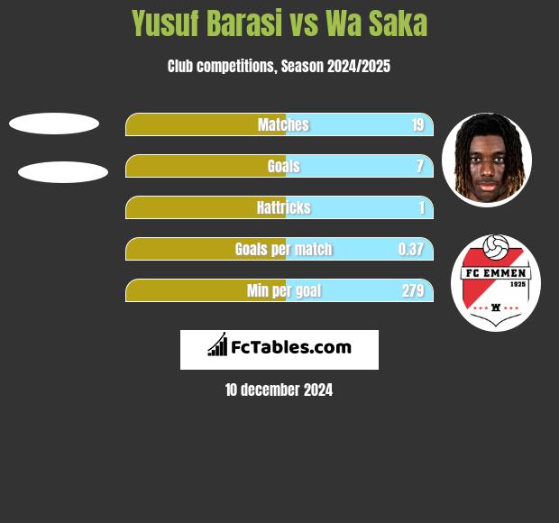 Yusuf Barasi vs Wa Saka h2h player stats