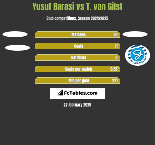 Yusuf Barasi vs T. van Gilst h2h player stats