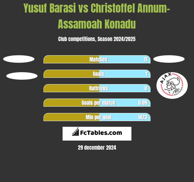 Yusuf Barasi vs Christoffel Annum-Assamoah Konadu h2h player stats