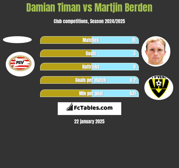 Damian Timan vs Martjin Berden h2h player stats