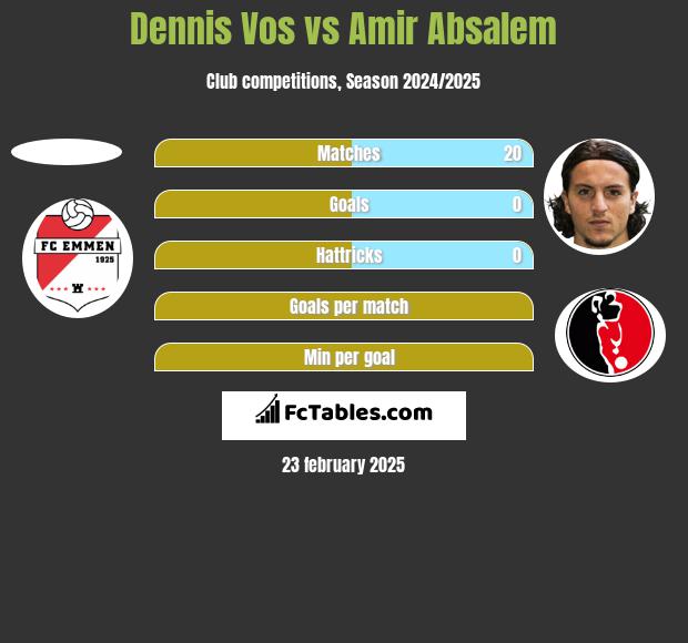 Dennis Vos vs Amir Absalem h2h player stats