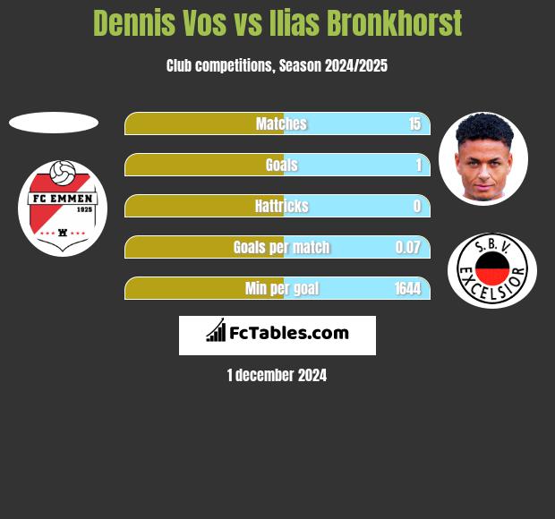 Dennis Vos vs Ilias Bronkhorst h2h player stats