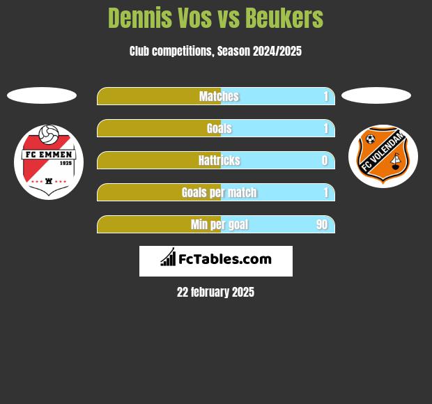 Dennis Vos vs Beukers h2h player stats