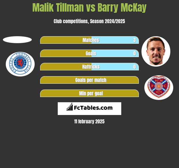 Malik Tillman vs Barry McKay h2h player stats