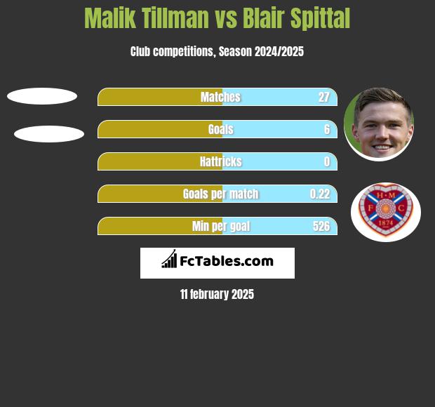 Malik Tillman vs Blair Spittal h2h player stats