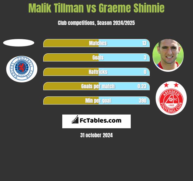 Malik Tillman vs Graeme Shinnie h2h player stats