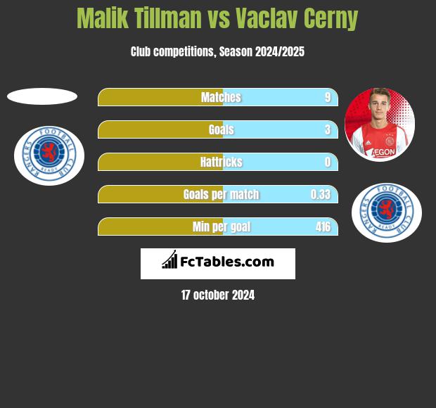 Malik Tillman vs Vaclav Cerny h2h player stats