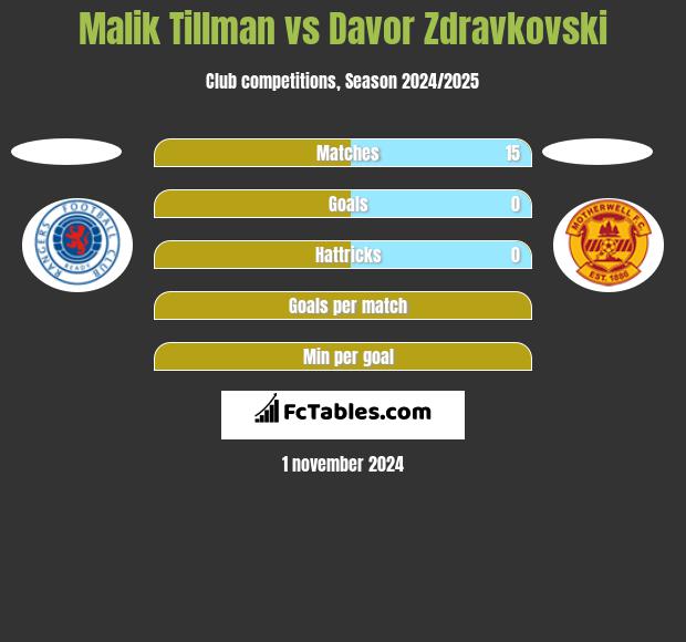 Malik Tillman vs Davor Zdravkovski h2h player stats