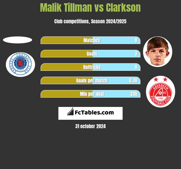 Malik Tillman vs Clarkson h2h player stats